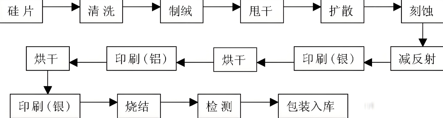 如何优化光伏电池的制造工艺