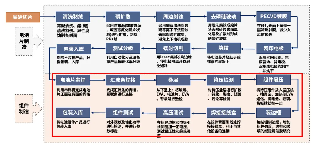 光伏组件生产工艺流程