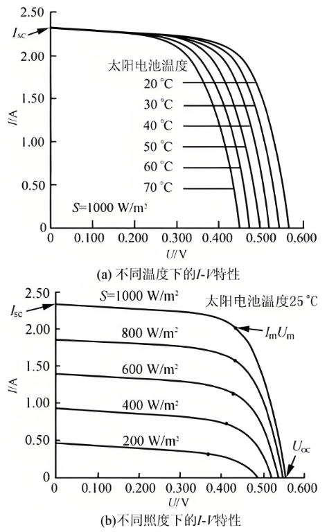 太阳能电池特性测试实验的目的是什么