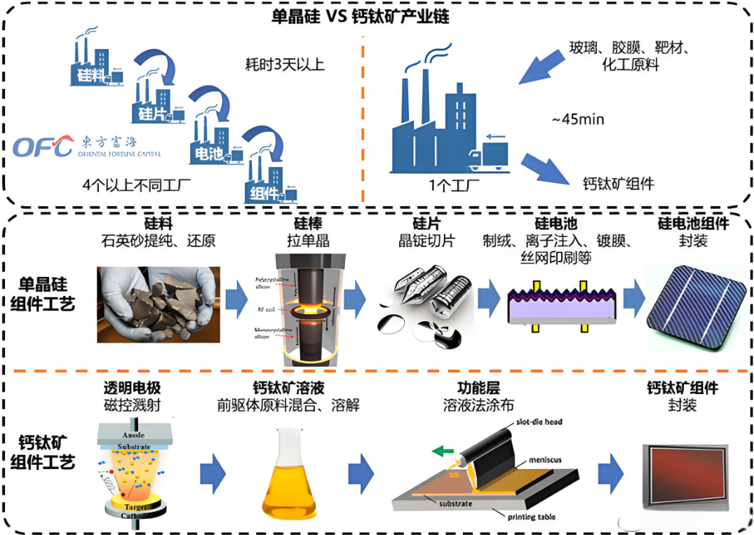 钙钛矿太阳能电池的器件工艺