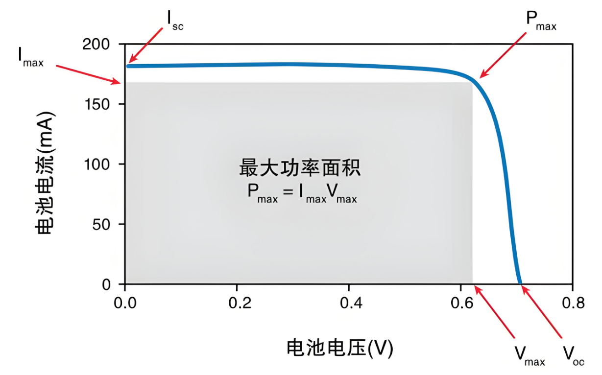 怎么测量太阳能电池的特性