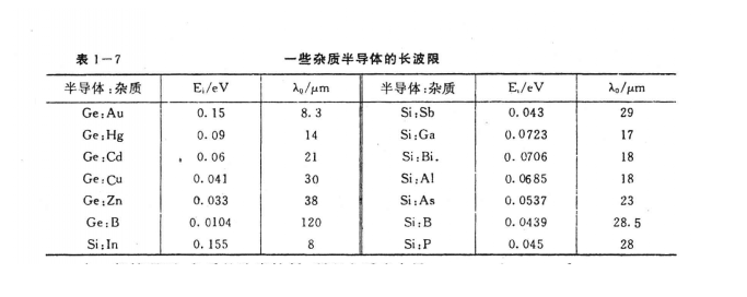 辐射和禁带宽度的关系