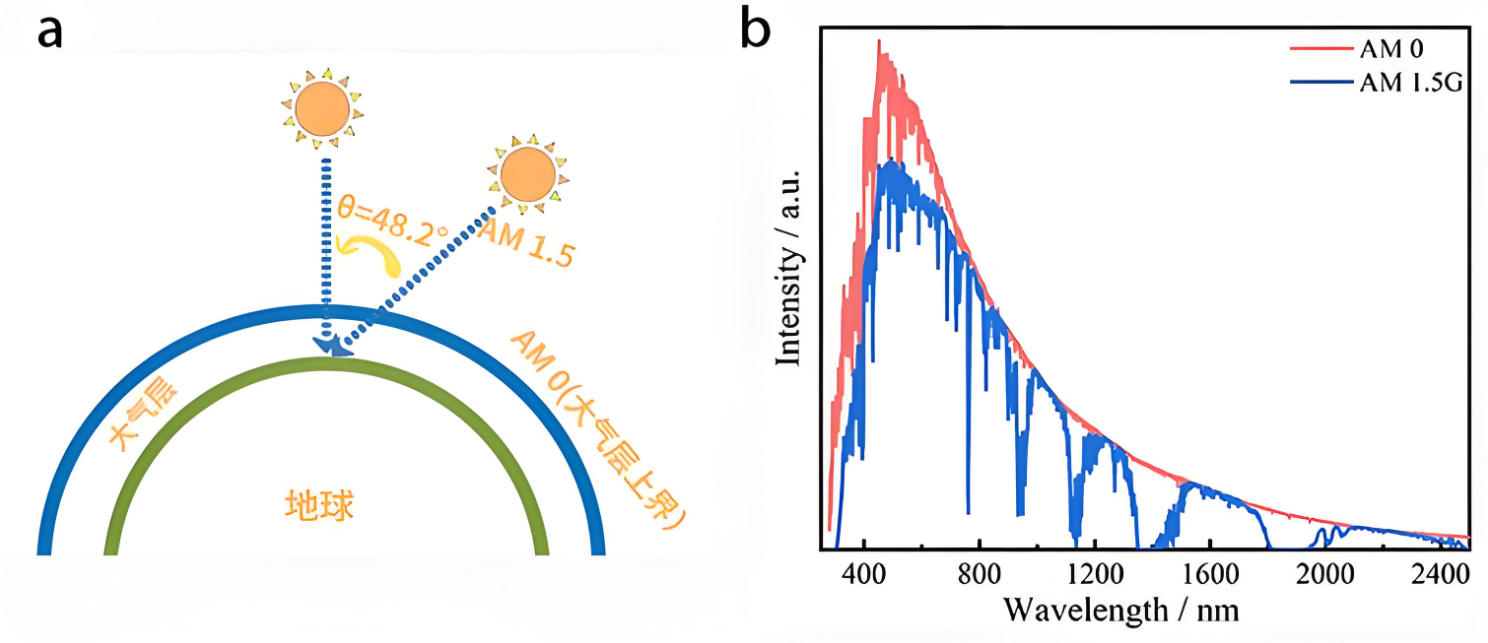 太阳能光谱中AM0