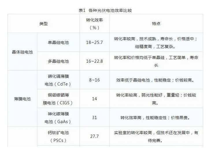 太阳能电池的理论转化率和实际转化率为啥差这么多