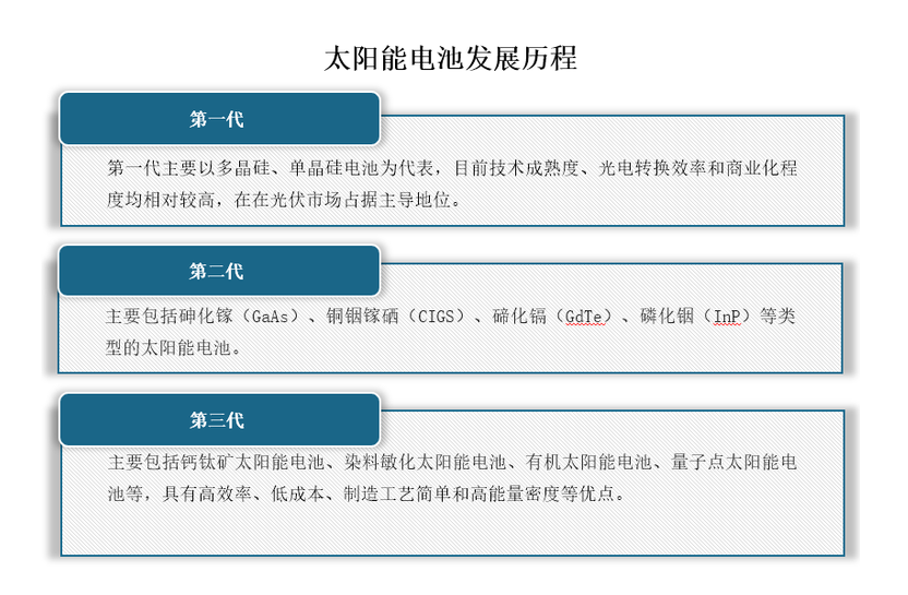 几代太阳能电池的发展历程