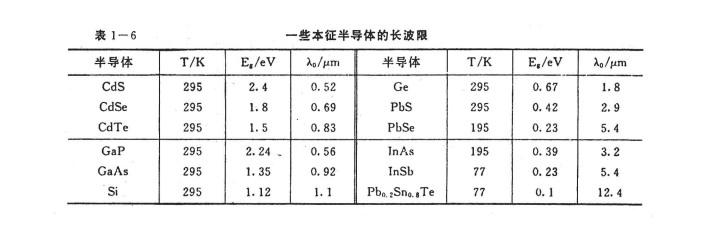 pl峰与禁带宽度的关系