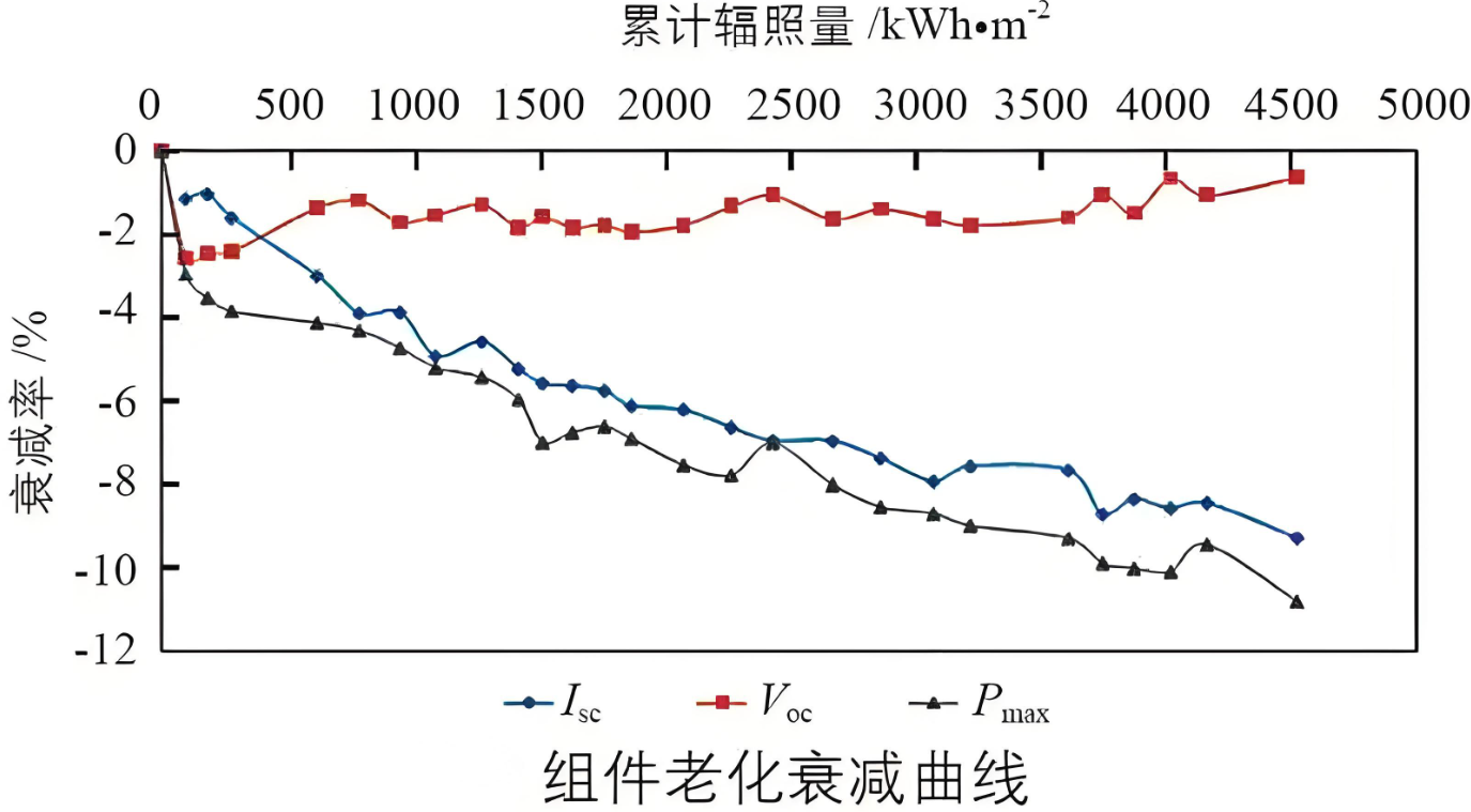 光伏组件的老化测试需要准备什么