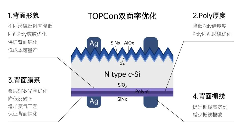 topcon和n型电池的区别