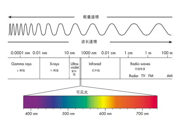 可见光禁带宽度范围