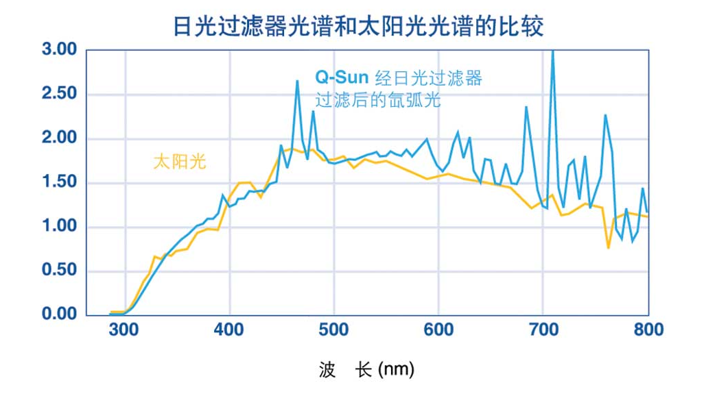 氙灯光谱与太阳光光谱的对比