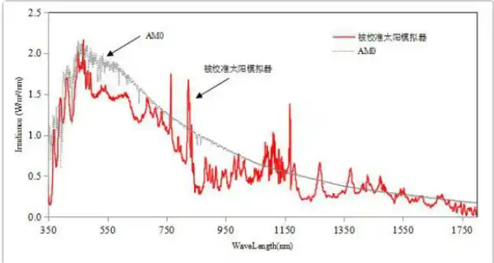 太阳光谱AM0数据