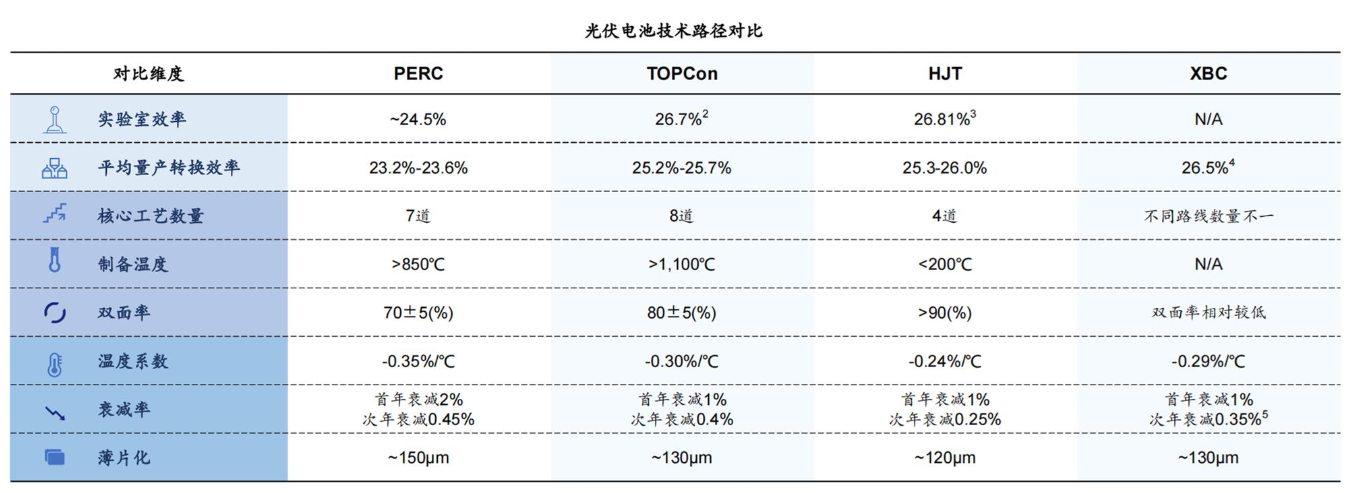 不同类型光伏电池的最高转换效率