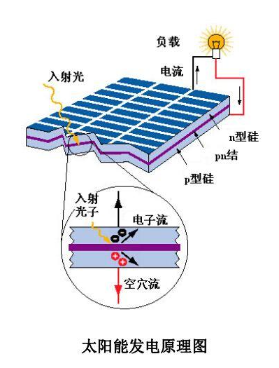 光生伏特效应中光生电的主要步骤