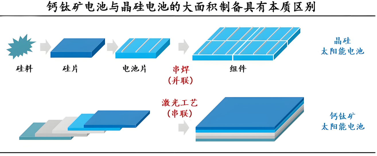 晶硅和钙钛矿电池单位面积对比