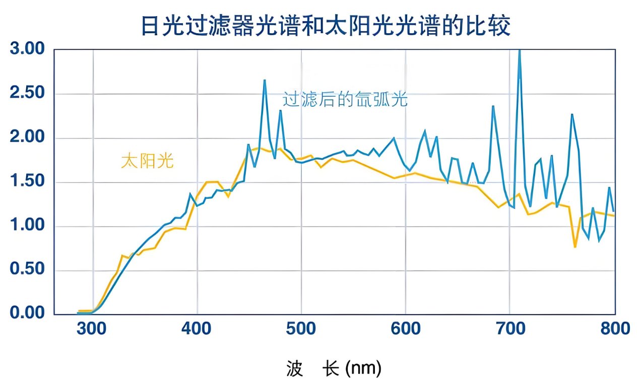 氙灯光谱和LED光谱对比