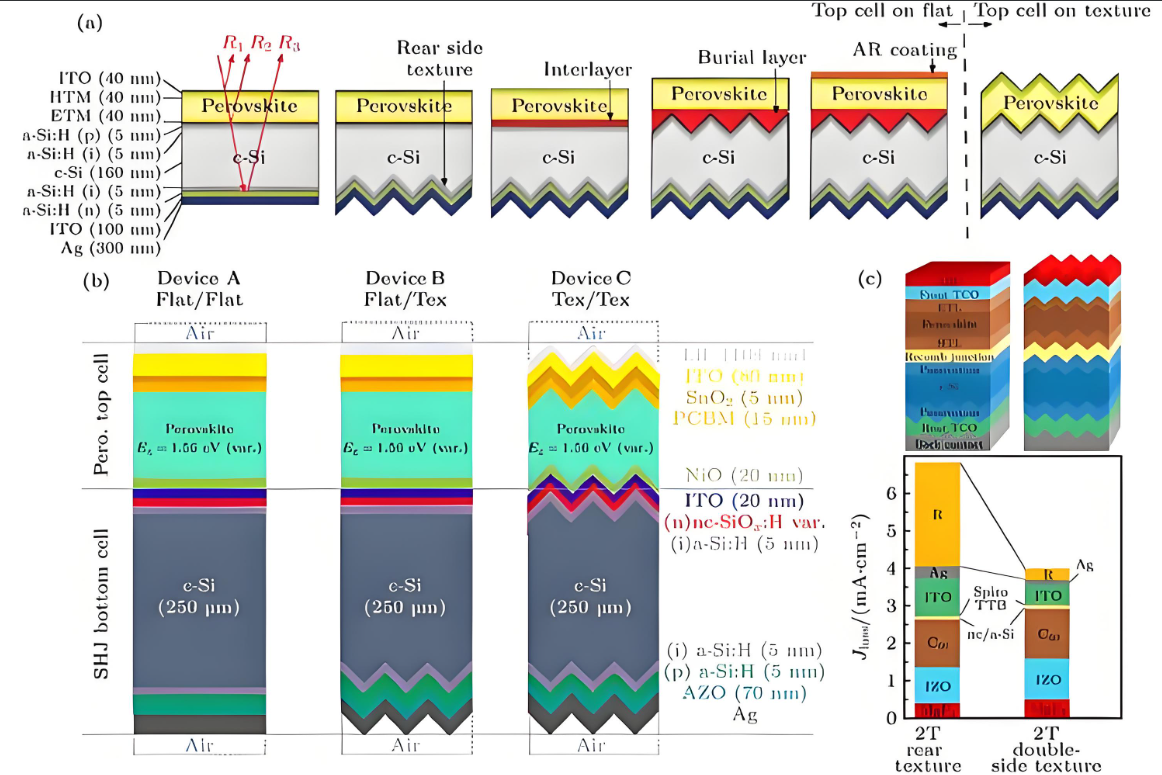 钙钛矿硅叠层电池匹配带隙