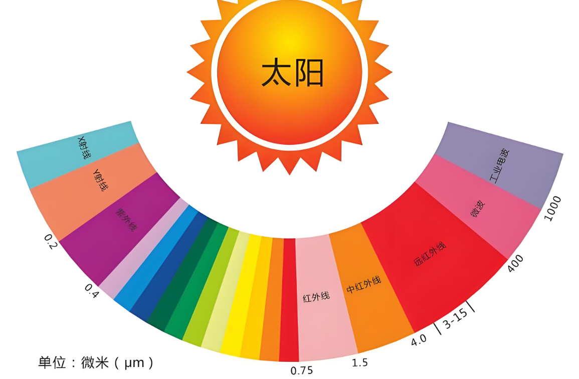 单晶硅电池吸收的波长范围