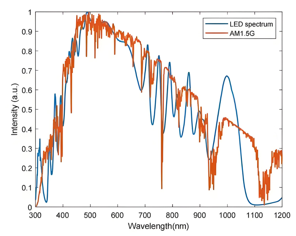 AM1.5标准光谱参数及解析