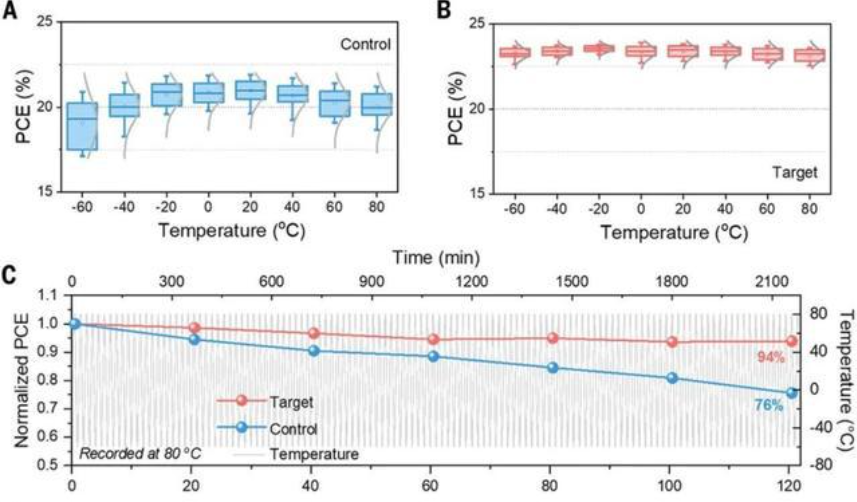 随着温度升高钙钛矿电池的VOC会减小吗？