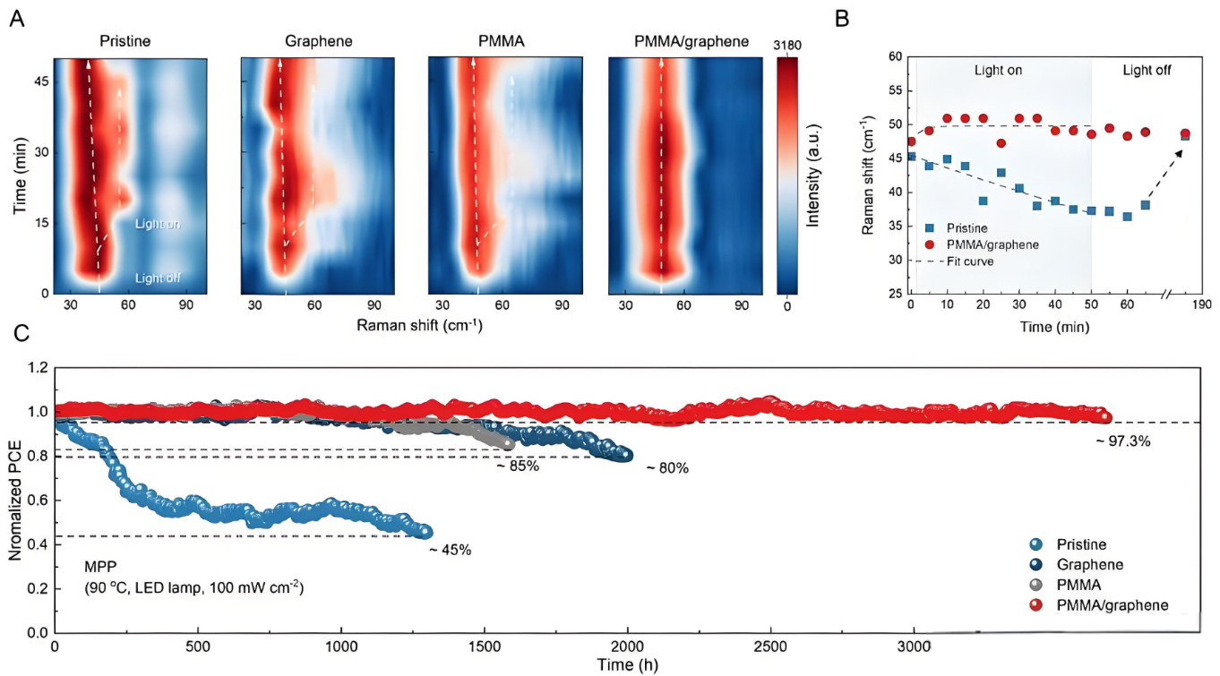 目前钙钛矿电池寿命有改进没有？