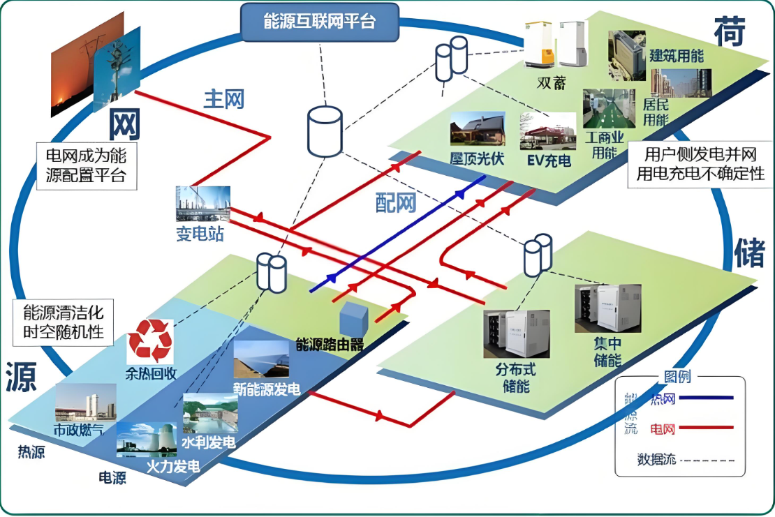 新型电力系统包含哪些方面？