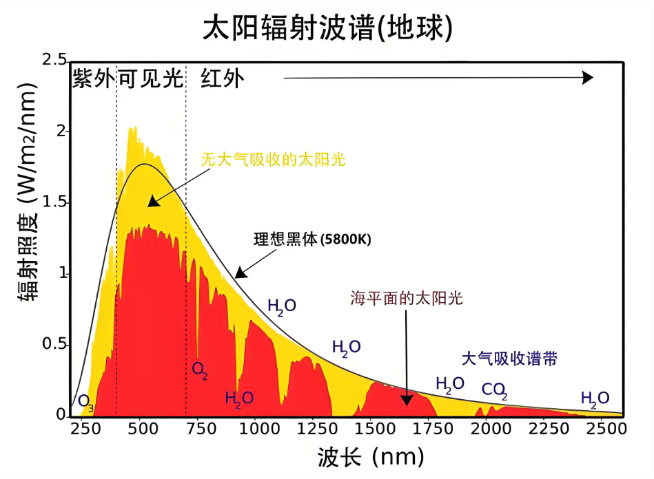 为什么辐照度是1000W/㎡？