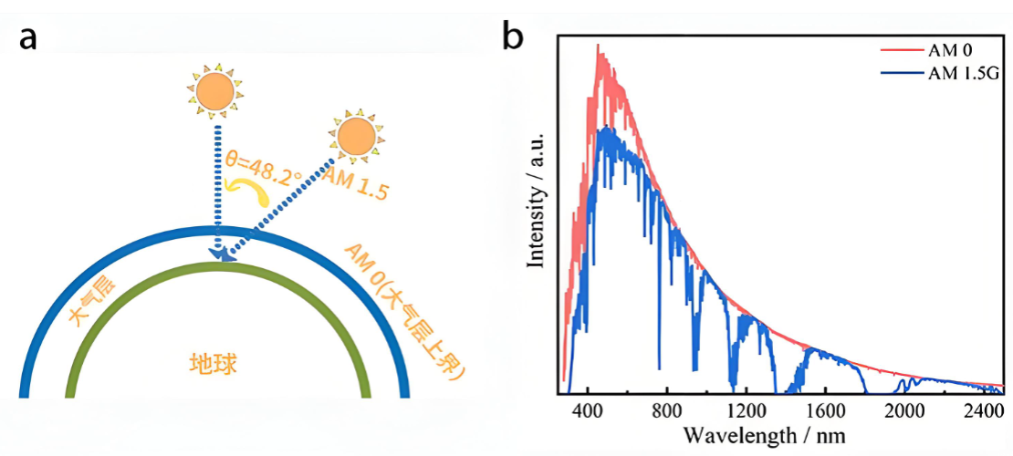 什么情况下辐照度为1000W/m2