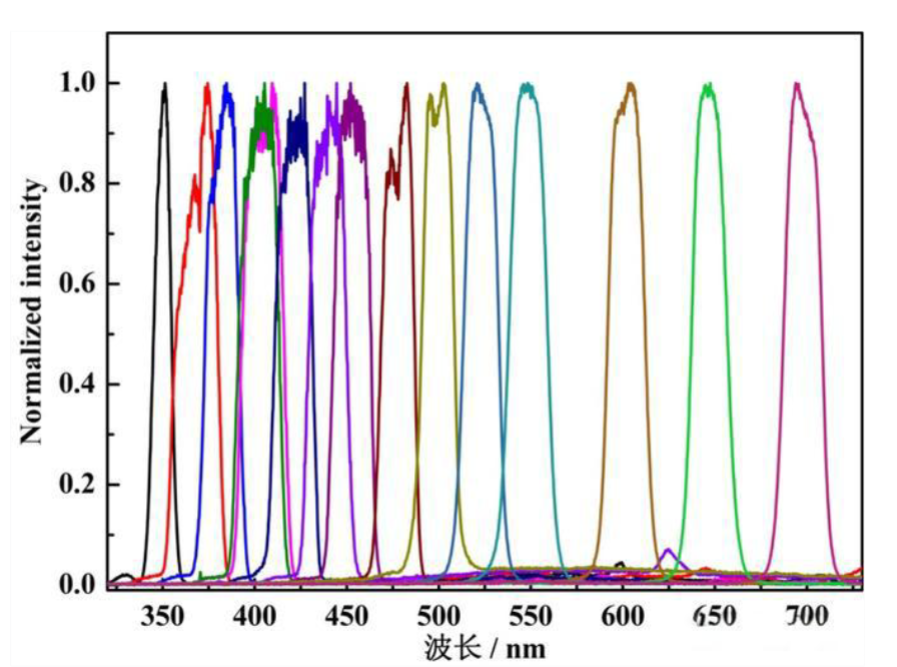 AM1.5g滤光片出来的光谱是什么颜色的光？