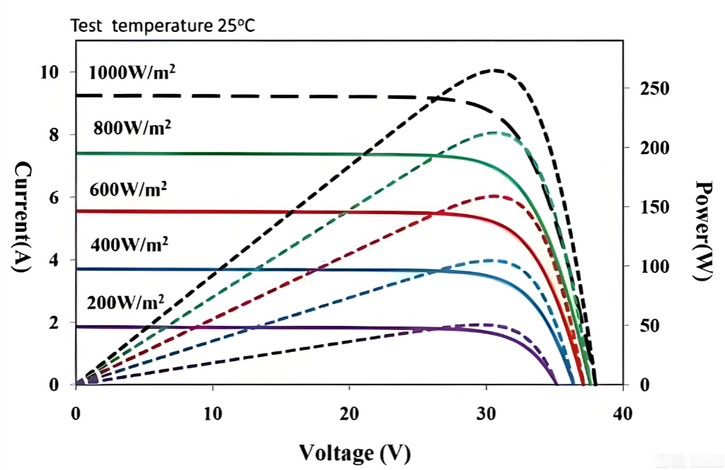 太阳能电池基本特性测量仪能检测哪些光伏特性？
