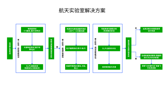 爱疆科技航天电池实验室检测解决方案重磅来袭
